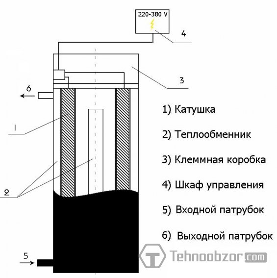 Схема индукционного котла для нагрева воды