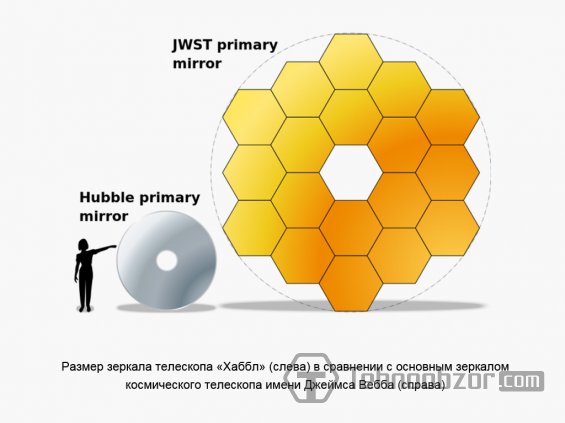 Телескоп Джеймса Вебба (JWST) против Хаббл