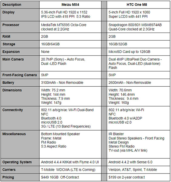 Технические характеристики Meizu MX4 и HTC One M8