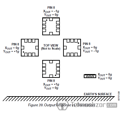 Схематическое изображение ориентации датчика ADXL203