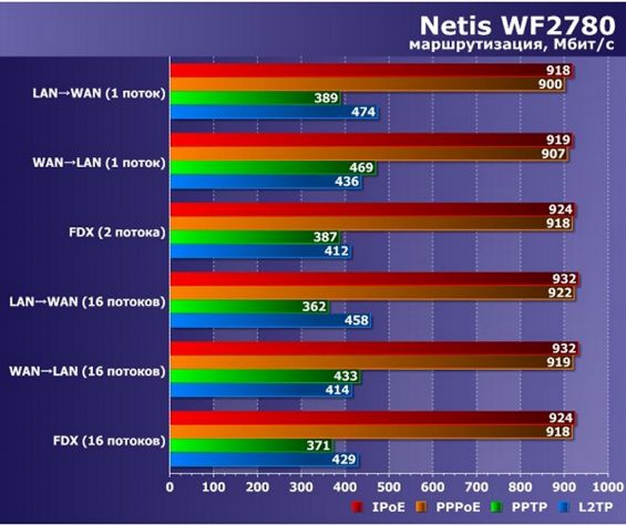 Графическое отображение эксплуатационных возможностей Netis WF2780