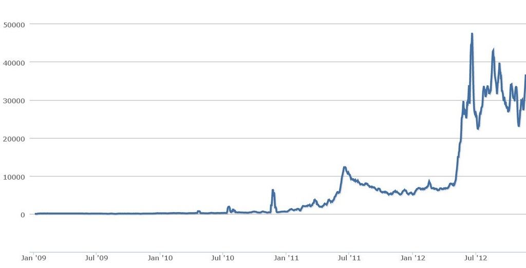 график курса биткоина с 2010