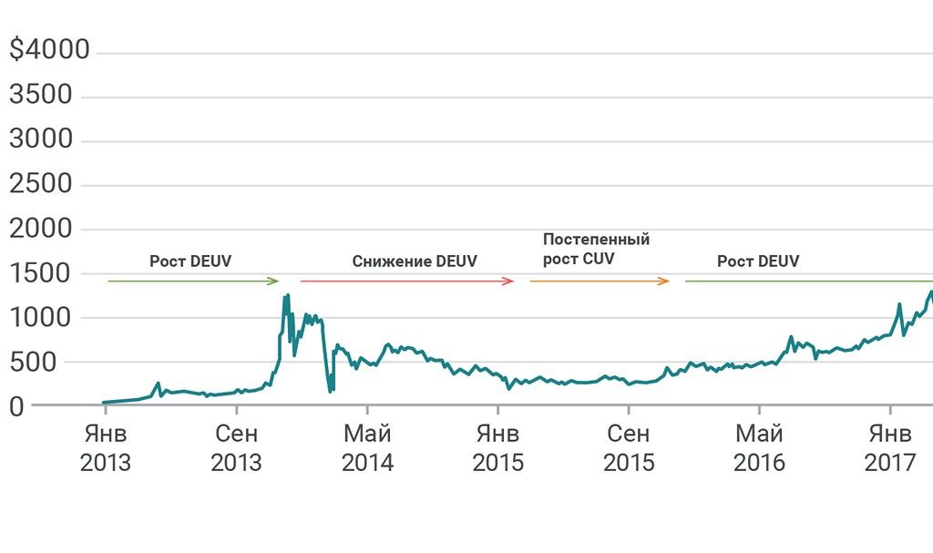Цена биткоина в 2012 году в рублях курс обмены валют в краснодаре