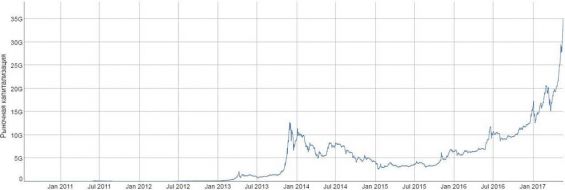 график капитализации биткоинов за последние годы