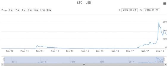 График Litecoin курса к доллару