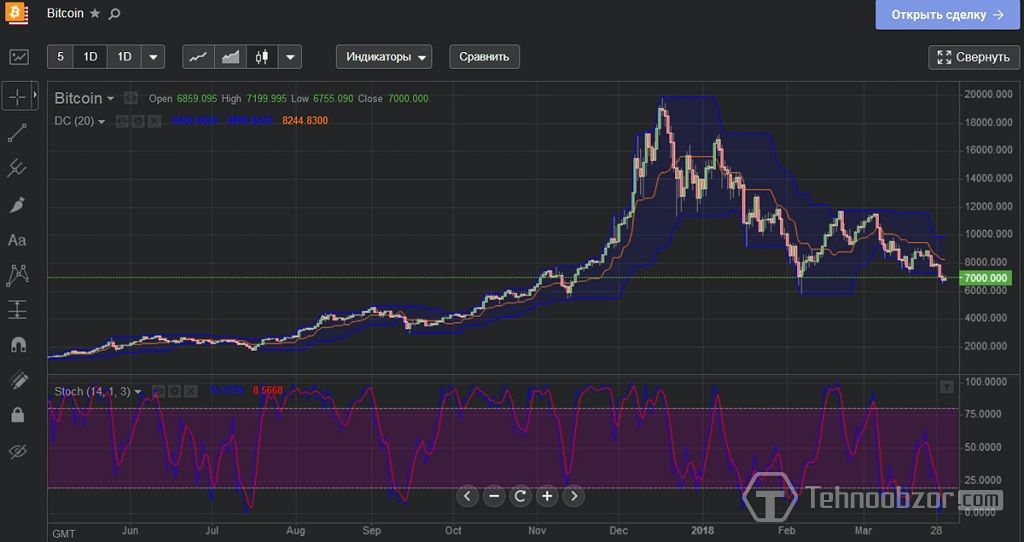 Аналог биткоина на бирже platform for buying bitcoin