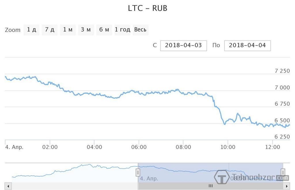 график лайткоин к рублю на сегодня