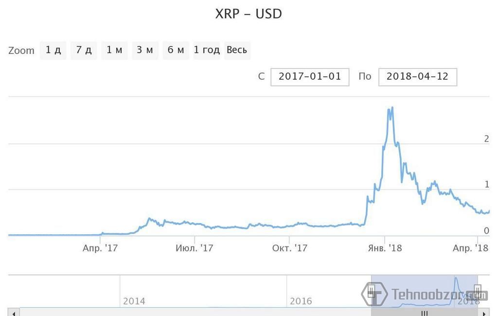 Ripple график курса where to buy bitcoin in dubai