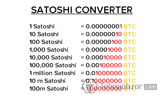 Шкала разделения Биткоина на Сатоши