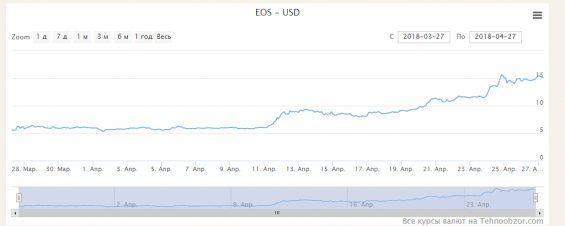 График котировок EOS/USD