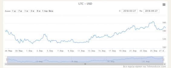 График котировок LTC/USD