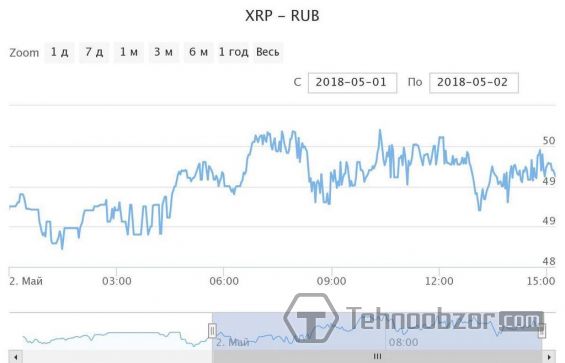 Стоимость Ripple в рублях на 02.05.2018