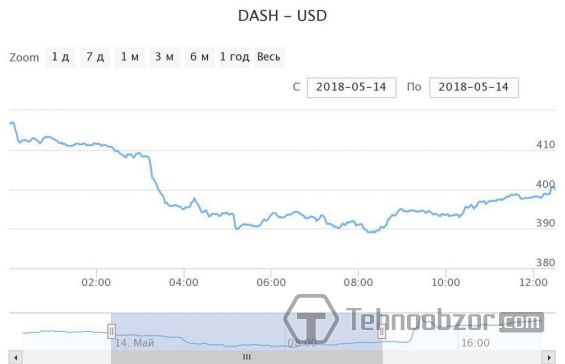 Цена Dash в долларах 14 мая 2018 года