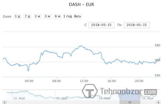 Цена Dash в евро 15 мая 2018 года