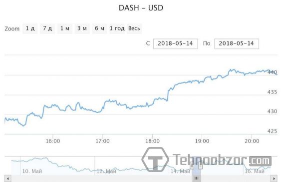 Цена криптовалюты Dash на 14.05.2018