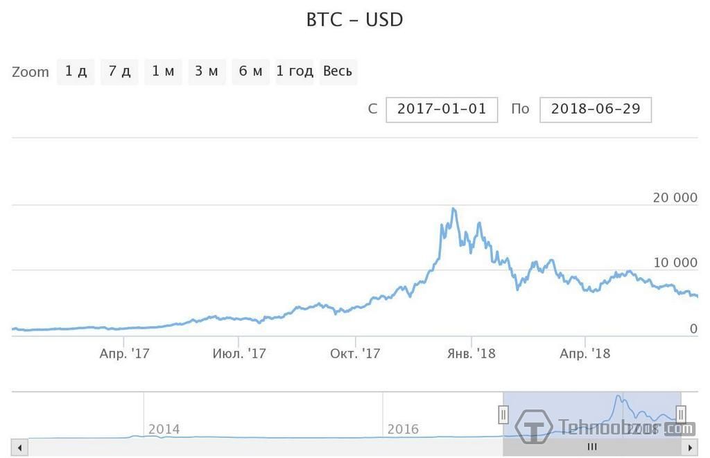 Bitcoin цена в долларах график криптобиржа какая криптовалюта зависит от биткоина