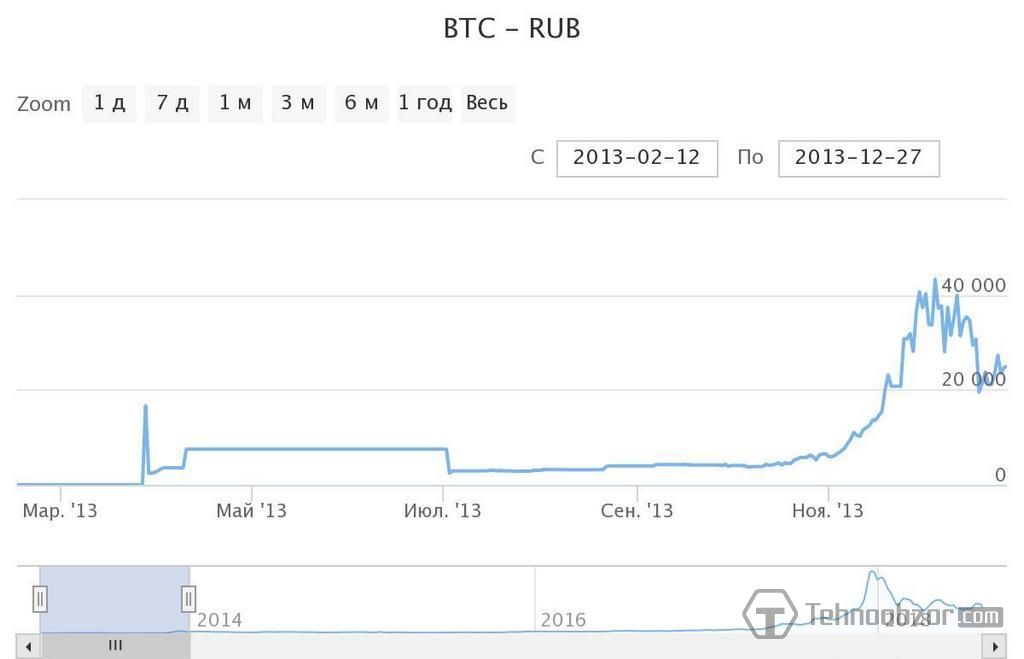 Курс биткоина в 2012 в рублях выводим деньги за биткоины