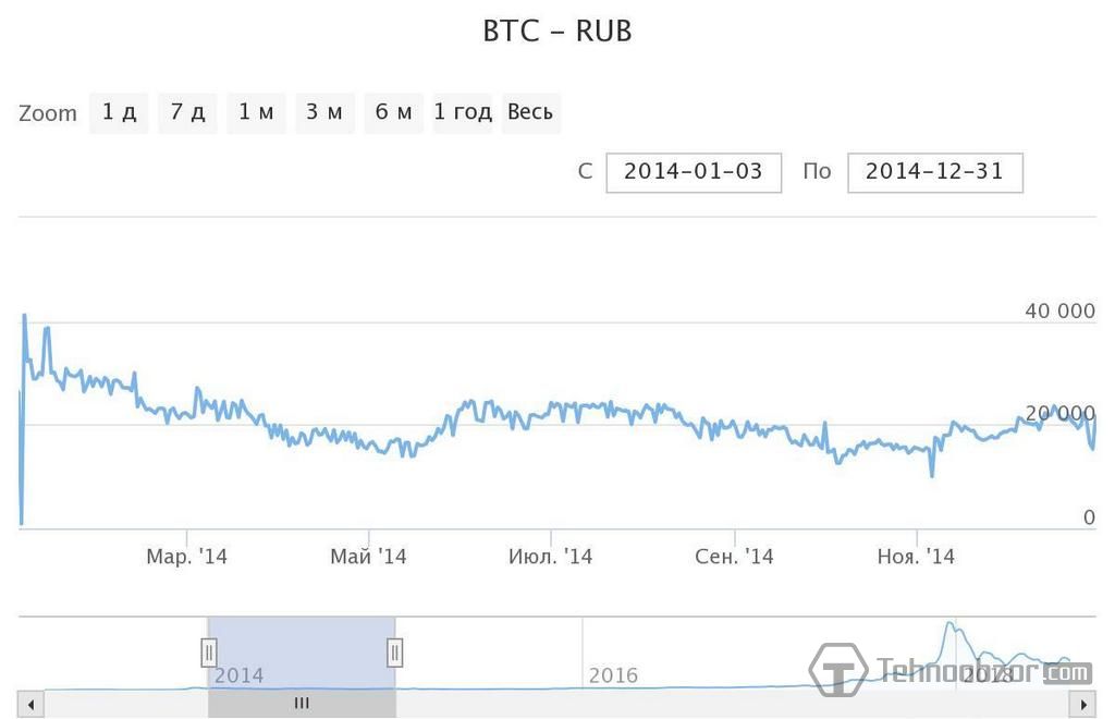 биткоин цена 2013 году в рублях