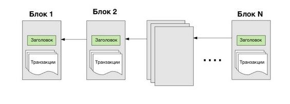 Графическое изображение блоков транзакций в блокчейне Эфириума