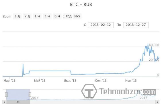 Курс Биткоина к рублю в 2013 году