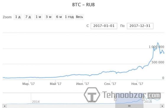 График курса Биткоина к рублю за 2017 год