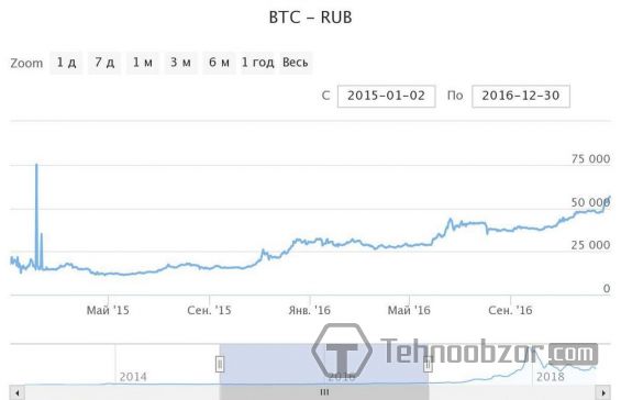 Как менялась стоимость Биткоина в рублях в 2015-2016 годах