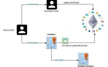 Схематическое изображение блокчейна Ethereum