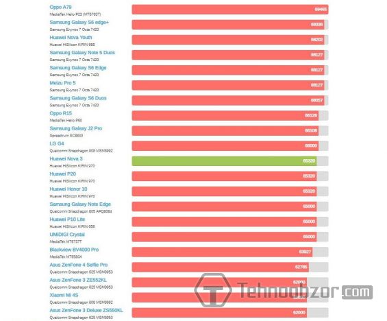 Результаты теста Huawei Nova 3 и других популярных смартфонов