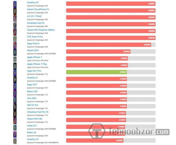Сравнительная таблица по результатам Oppo R17 Pro и других смартфонов в AnTuTu