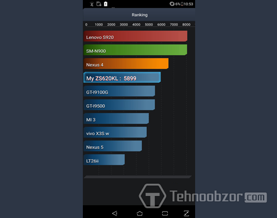 Тестирование автономности ASUS Zenfone 5Z