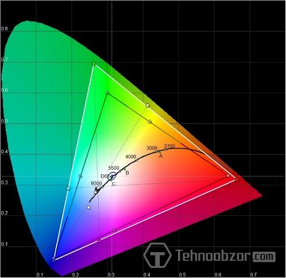 График цветопередачи дисплея LG G7 ThinQ