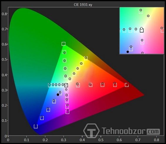 Показатели цветопередачи Xiaomi Mi MIX 2S