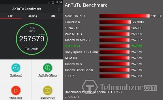 Тест смартфона HTC U12 Plus в бенчмарке