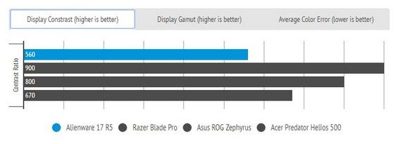 Результаты тестирования контрастности дисплея Alienware 17 R5