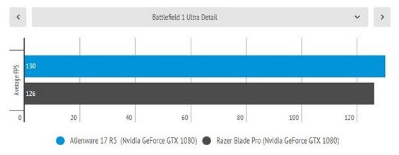 Тест производительности Dell Alienware 17 R5 в игре Battlefield 1