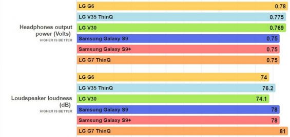 Качество звука на LG G7 ThinQ и на других моделях
