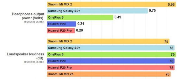 Показатели качества звука на Xiaomi Mi MIX 2S и на других телефонах