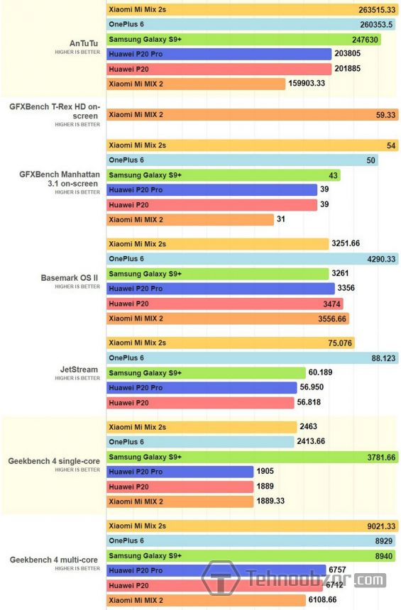 Тест Xiaomi Mi MIX 2S и других телефонов