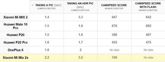 Показатели скорости камер на телефоне Xiaomi Mi MIX 2S и на других моделях