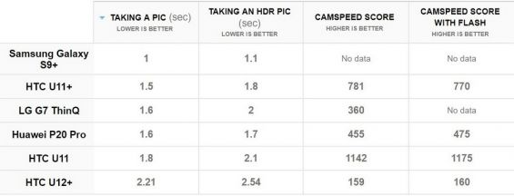 Сравнение скоростных показателей камер HTC U12 Plus и других телефонов