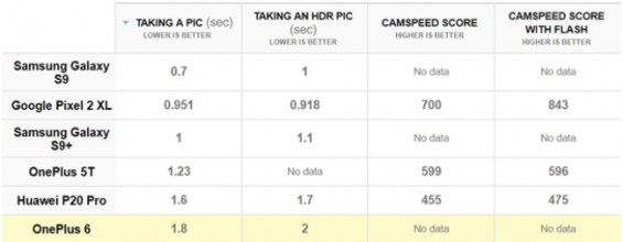 Таблица сравнения скоростных показателей камеры Oneplus 6 с флагманами конкурентами