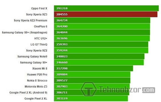 Проверка производительности Sony Xperia XZ3 по AnTuTu 7