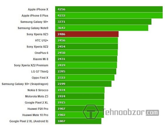 Результат теста смартфона Sony Xperia XZ3 в одноядерном режиме