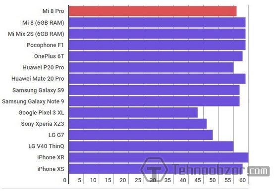 Прогон Xiaomi Mi 8 Pro по Manhattan 3.1