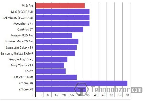 Тестирование Xiaomi Mi 8 Pro на GFXBench Car Chase