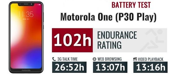 Результаты тестирования автономности Motorola One