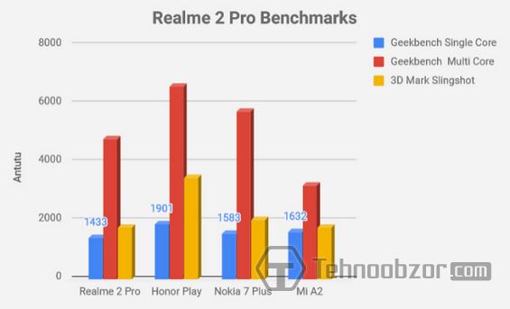 Прогон смартфона Oppo Realme 2 Pro через Geekbench и 3D Mark