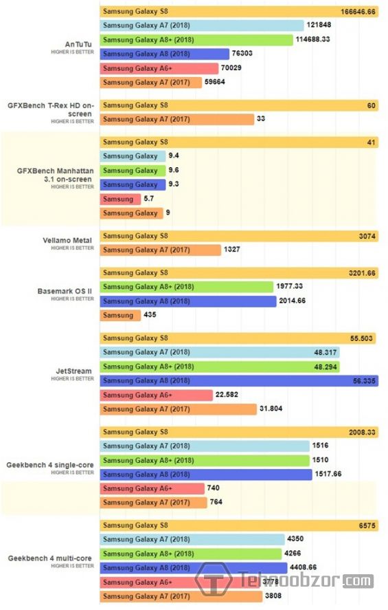 Производительность Galaxy A7 в сравнении с другими моделями Samsung