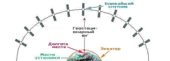 Схематическое изображение правильной установки антенны относительно спутника