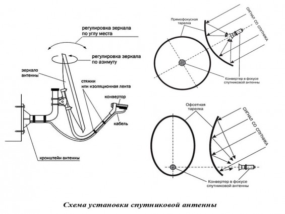 Схема установки антенны